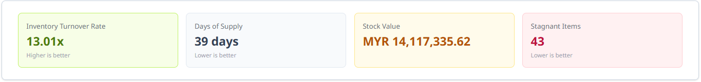 Stock KPI cards