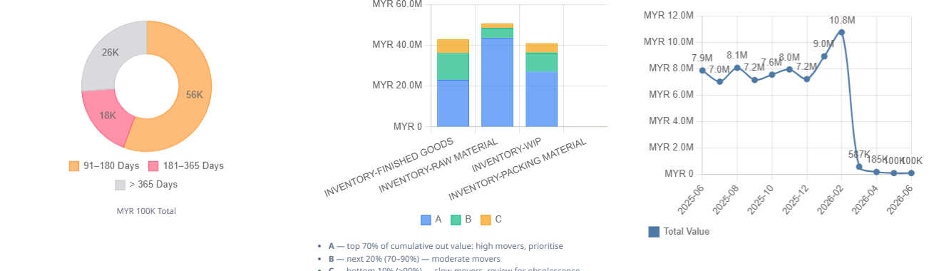 Stock tab — bottom charts