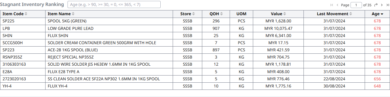 Stagnant Inventory Ranking
