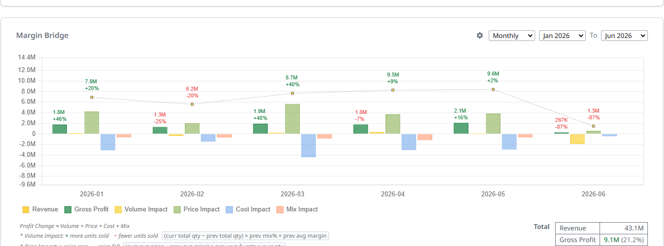 P&L Overview — Margin Bridge