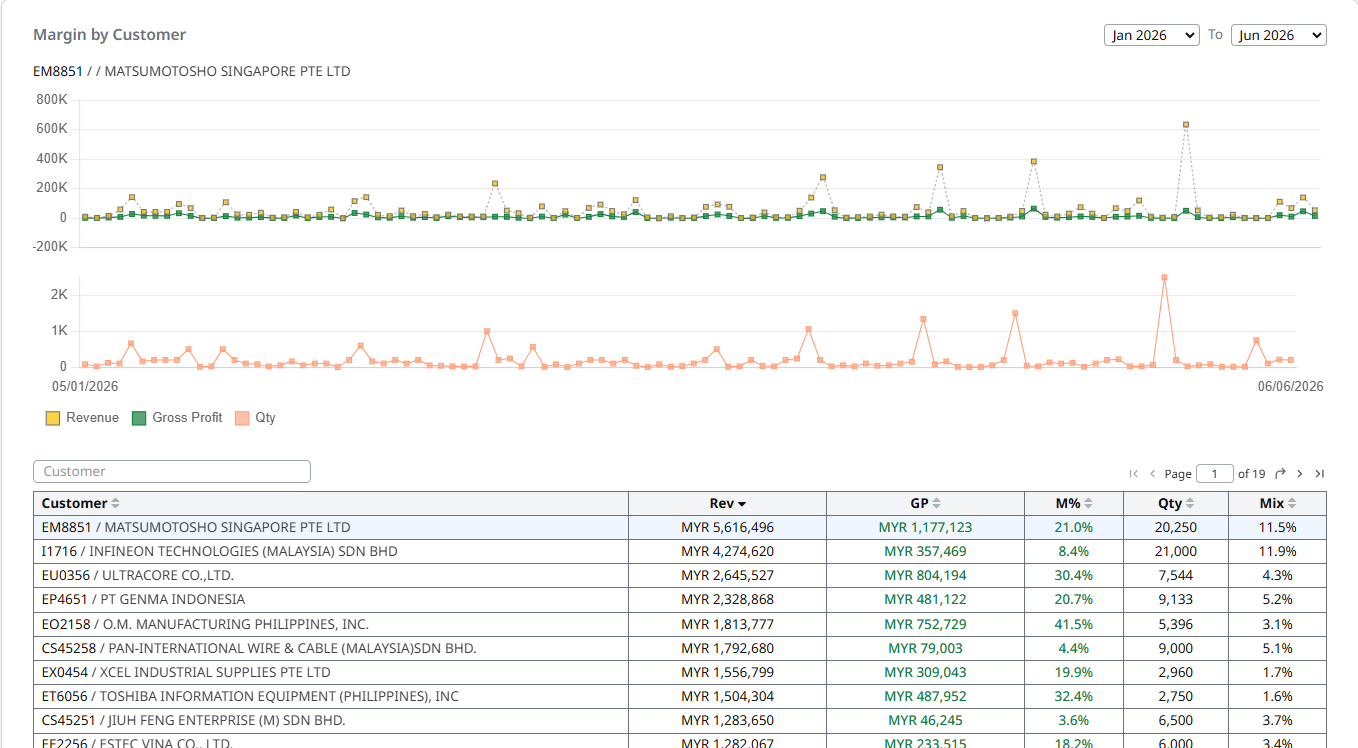 P&L Overview — margin by customer