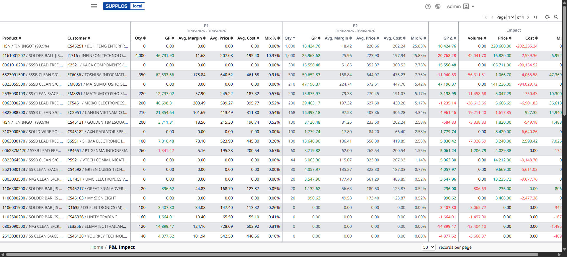 P&L Impact — product × customer rows split into P1, P2 and Volume / Price / Cost / Mix / FX impact