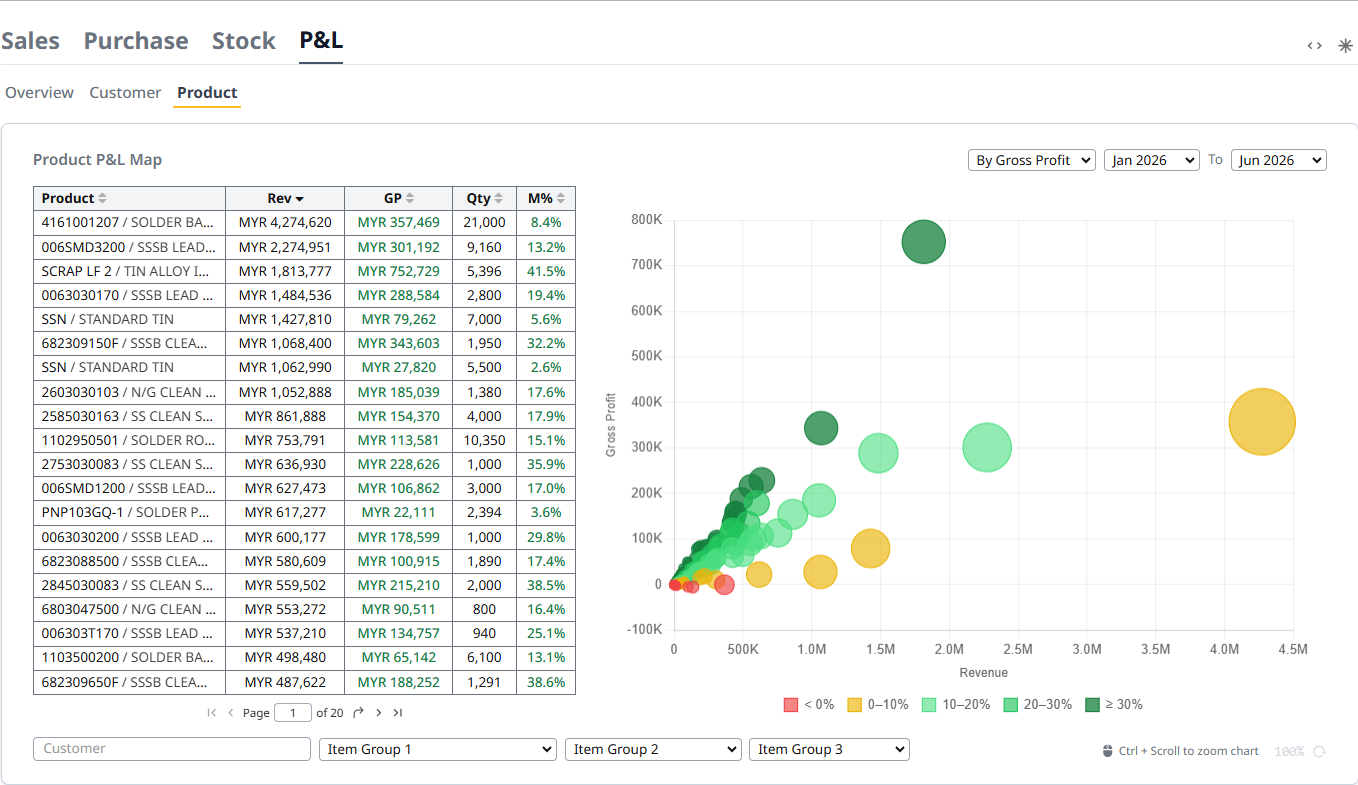 P&L Product P&L Map